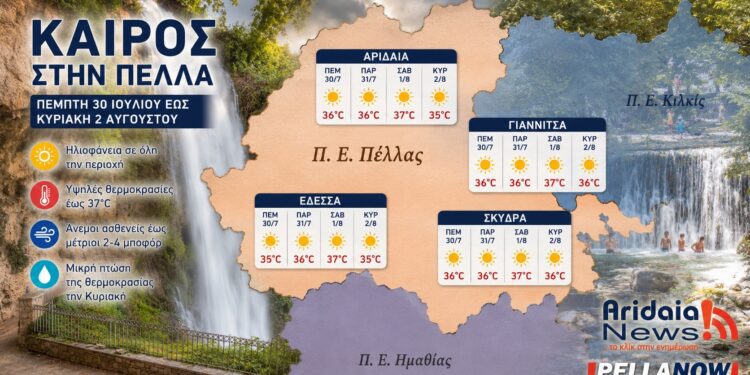 Ο καιρός στην Πέλλα μέχρι την Κυριακή: Πού θα δείξει 37άρια – Αναλυτική πρόγνωση για Αριδαία, Γιαννιτσά, Έδεσσα και Σκύδρα
